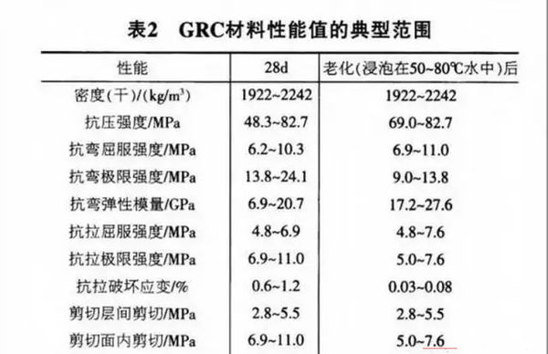 GRC強(qiáng)度如何鑒別